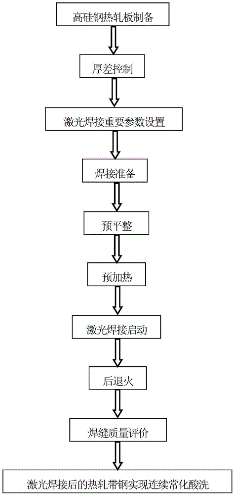 高硅钢热轧板的激光焊接方法及应用与流程