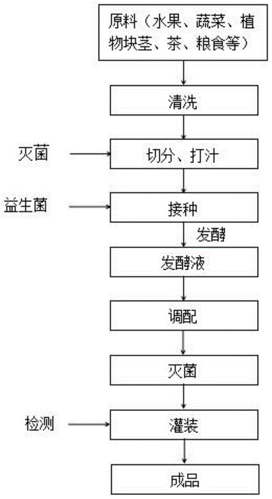 醋酸菌)在食品领域的应用主要集中在乳制品方面,通过乳酸菌发酵,乳