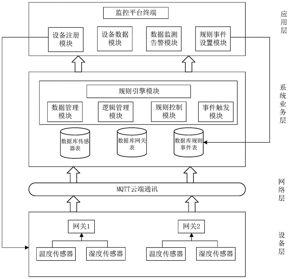 一種基於規則引擎的物聯網平臺架構的製作方法