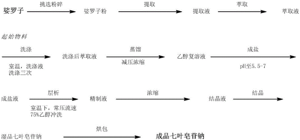 本发明涉及天然化合物的提取纯化领域,更具体的说是涉及一种七叶皂苷