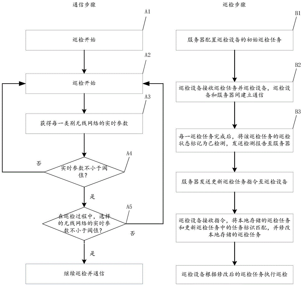 一种巡检方法与流程