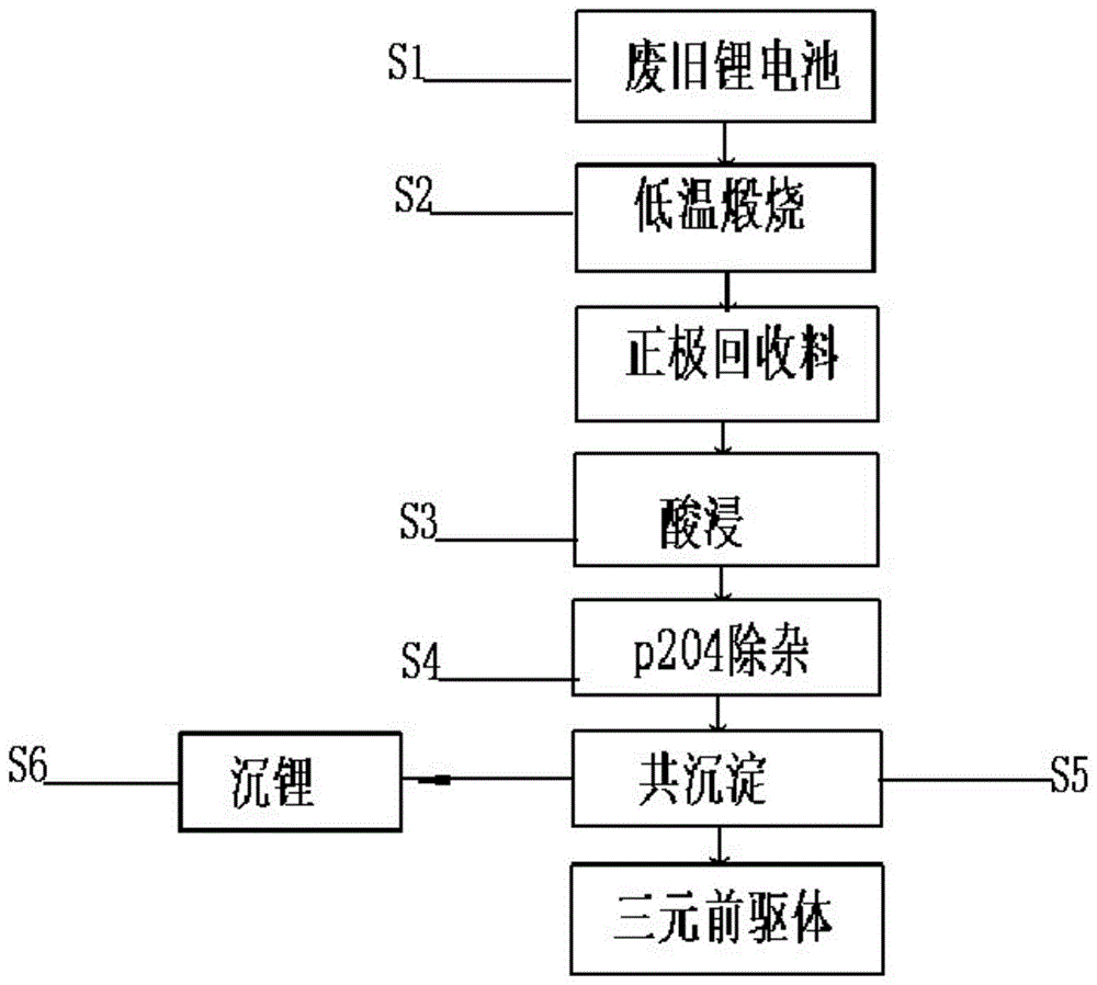 一种以废旧锂离子电池制备三元正极材料前驱体的方法与流程