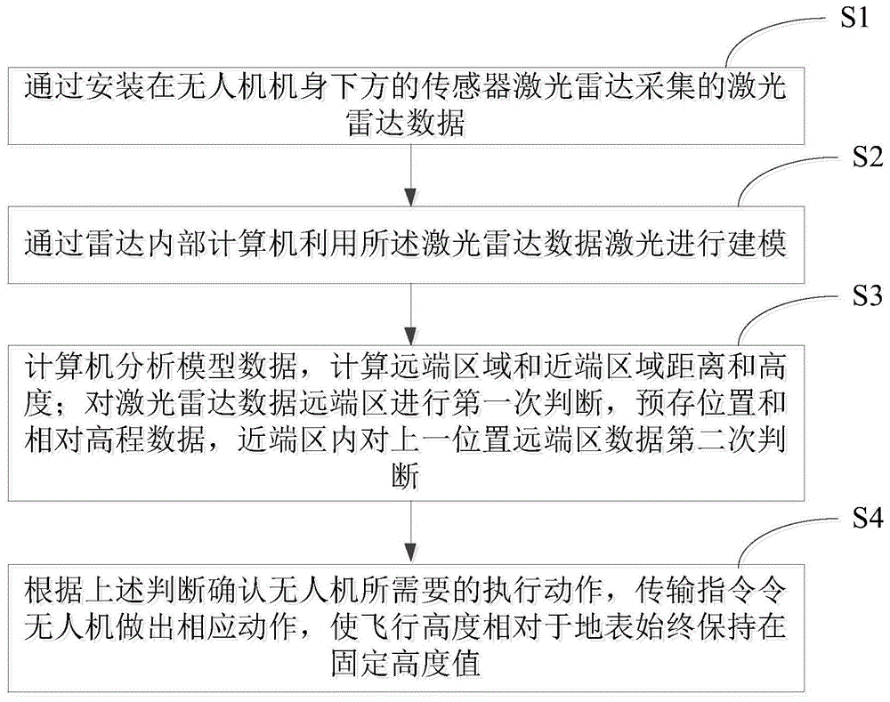 一种利用激光雷达进行无人机仿地飞行的方法与流程