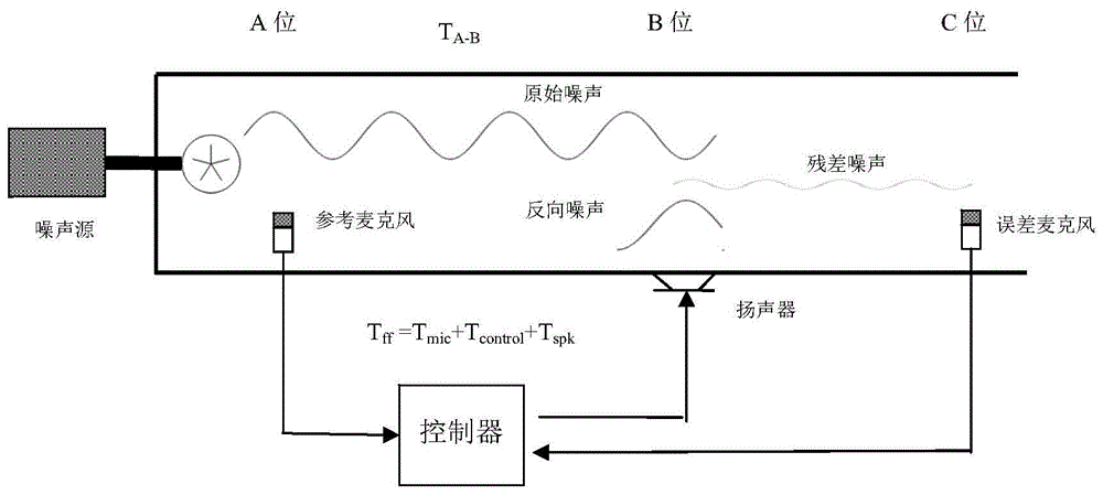 背景技术:见图1,主动降噪的基本原理如下,噪声源产生原始噪声,参考