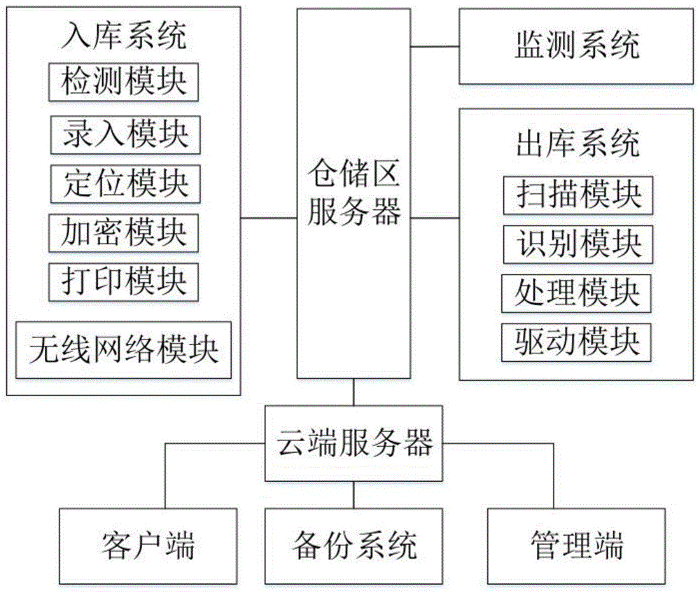 一种物流仓储管理系统的制作方法