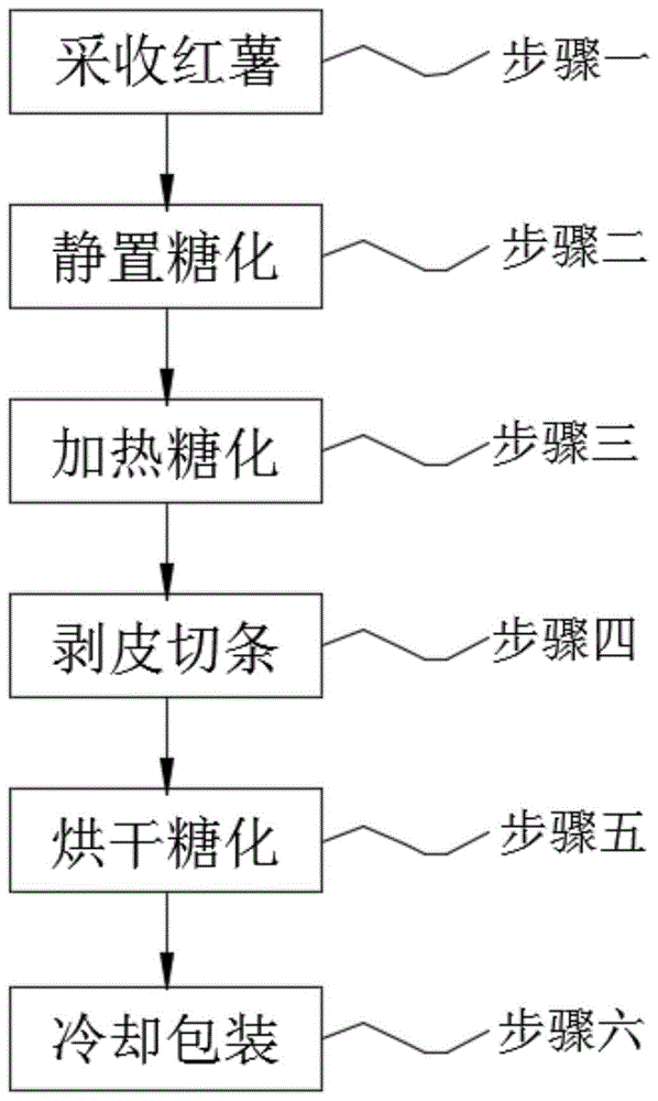 湖南红薯干制作方法图片