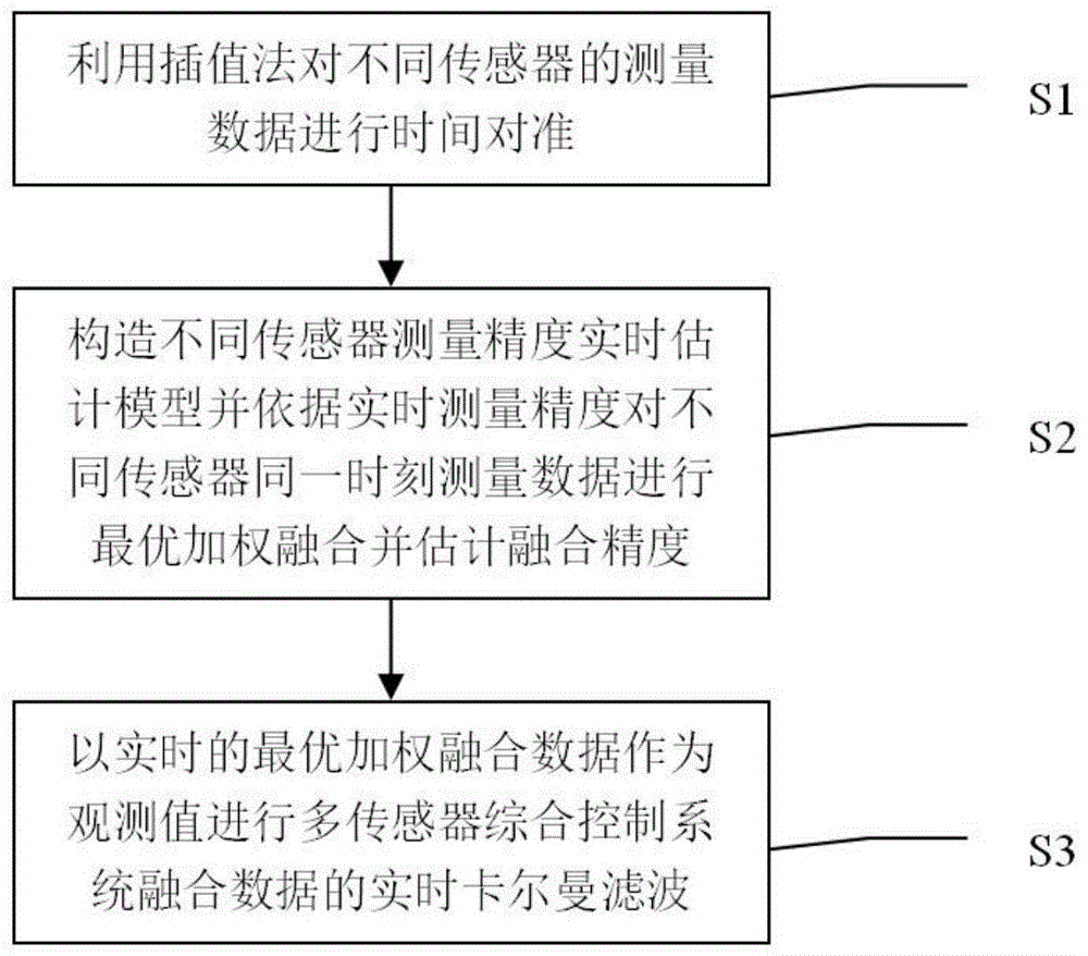 一種多傳感器綜合控制系統數據融合方法與流程