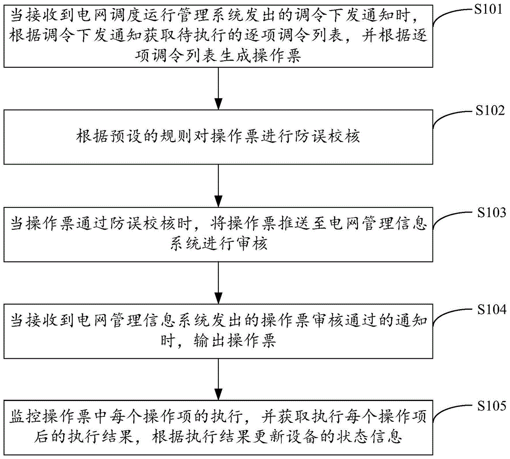 配网运维监控方法和系统与流程