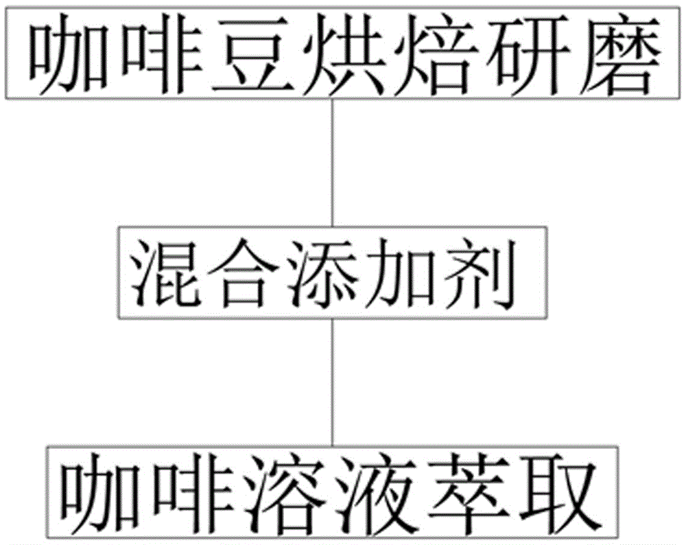 一种低温速溶咖啡及其冷冻浓缩溶液工艺的制作方法