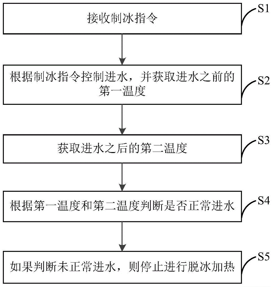 製冰機及其控制方法和裝置與流程