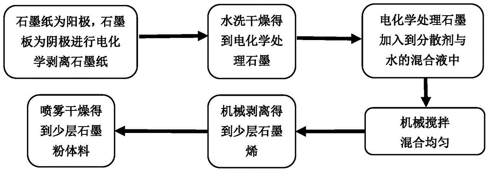 一种机械剥离制备少层石墨烯的方法以及少层石墨烯与流程