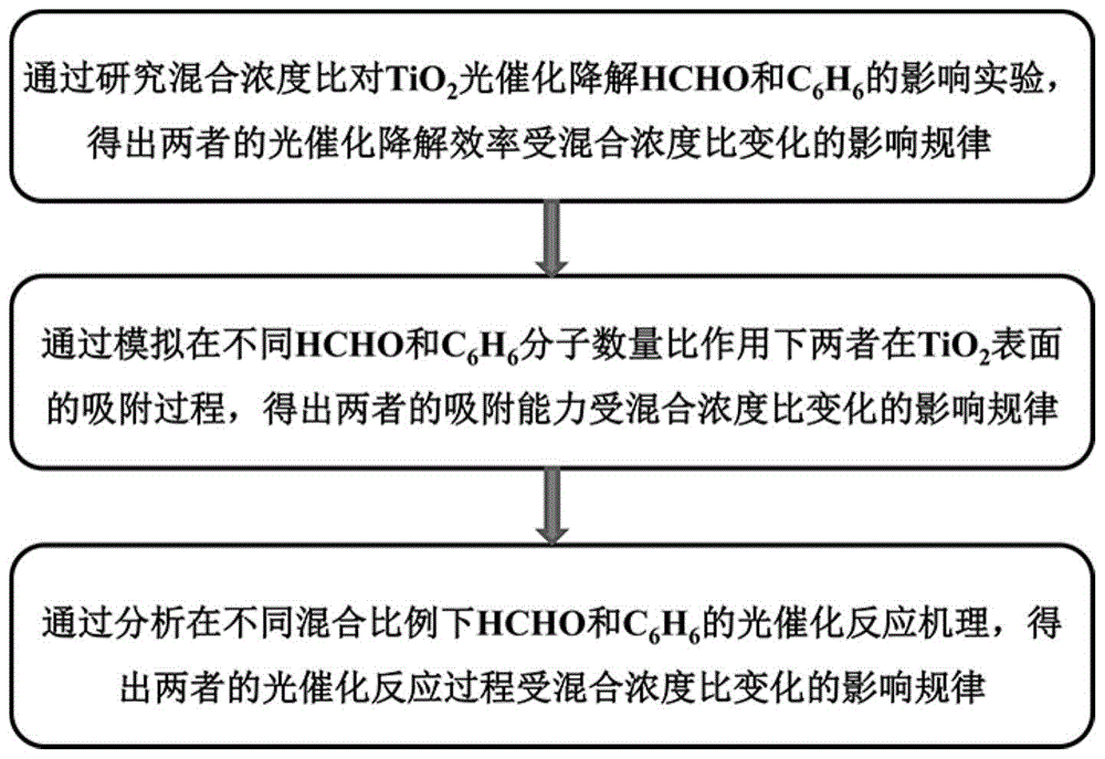 揭示tio2光催化降解混合汙染氣體hcho和c6h6機理的方法與流程