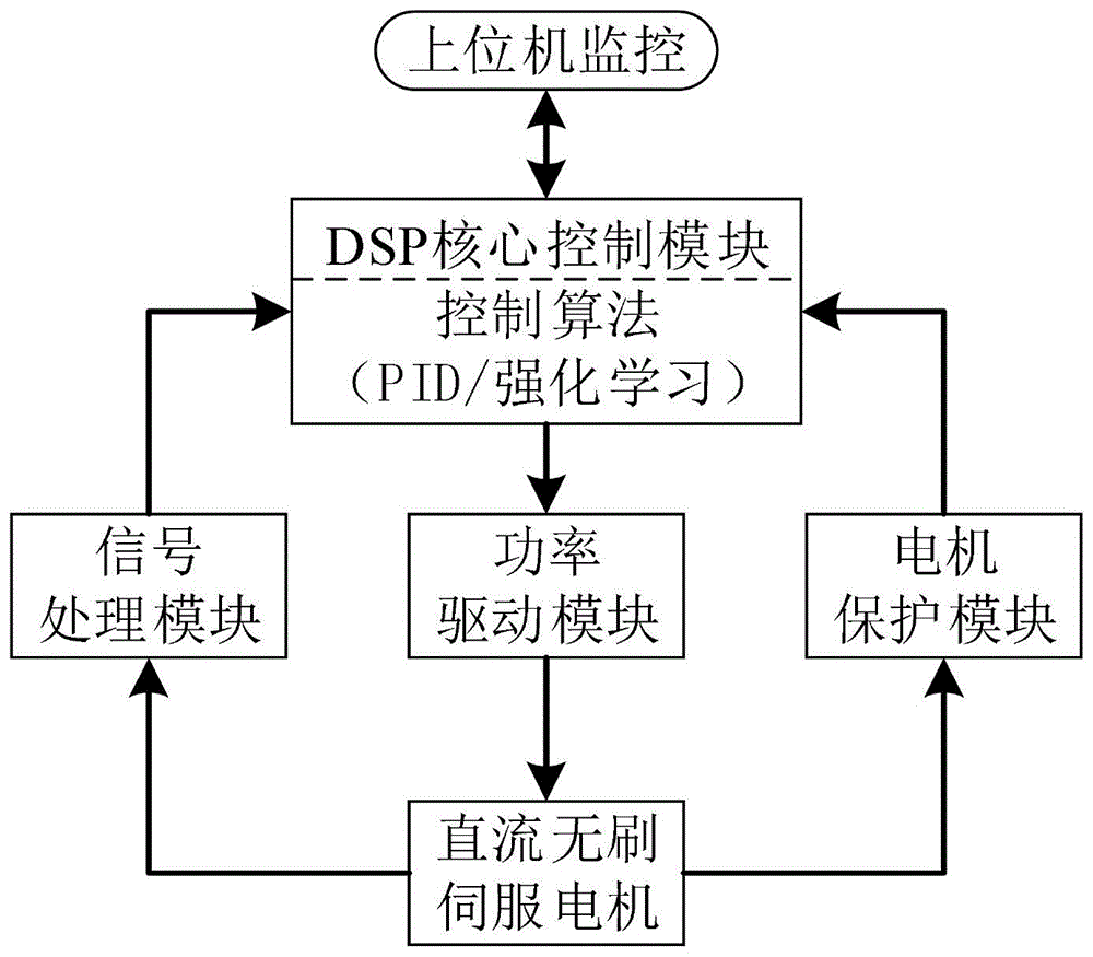 基於強化學習的機器人直流無刷伺服電機pid控制器的製作方法