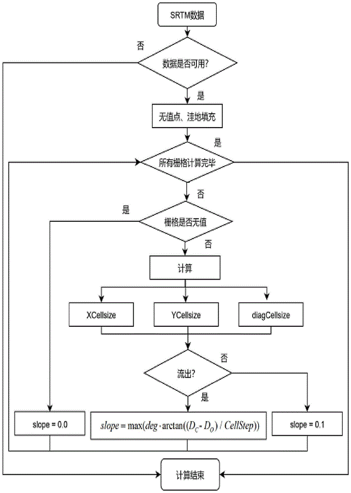 本發明屬於計算機應用領域,涉及坡度提取,具體涉及一種一種基於srtm