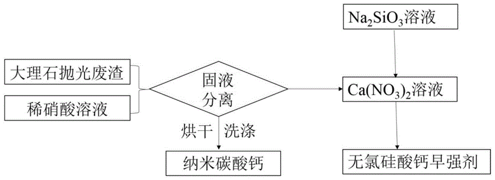 用大理石拋光廢渣同時製備納米碳酸鈣和無氯硅酸鈣早強劑的方法與流程