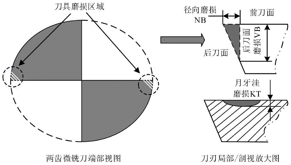 用於平頭微銑削刀具磨損預測和加工參數優化的通用方法與流程