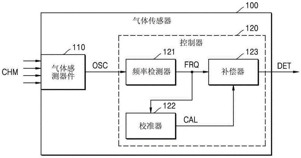 用於提供自校準的氣體傳感器和氣體感測方法與流程