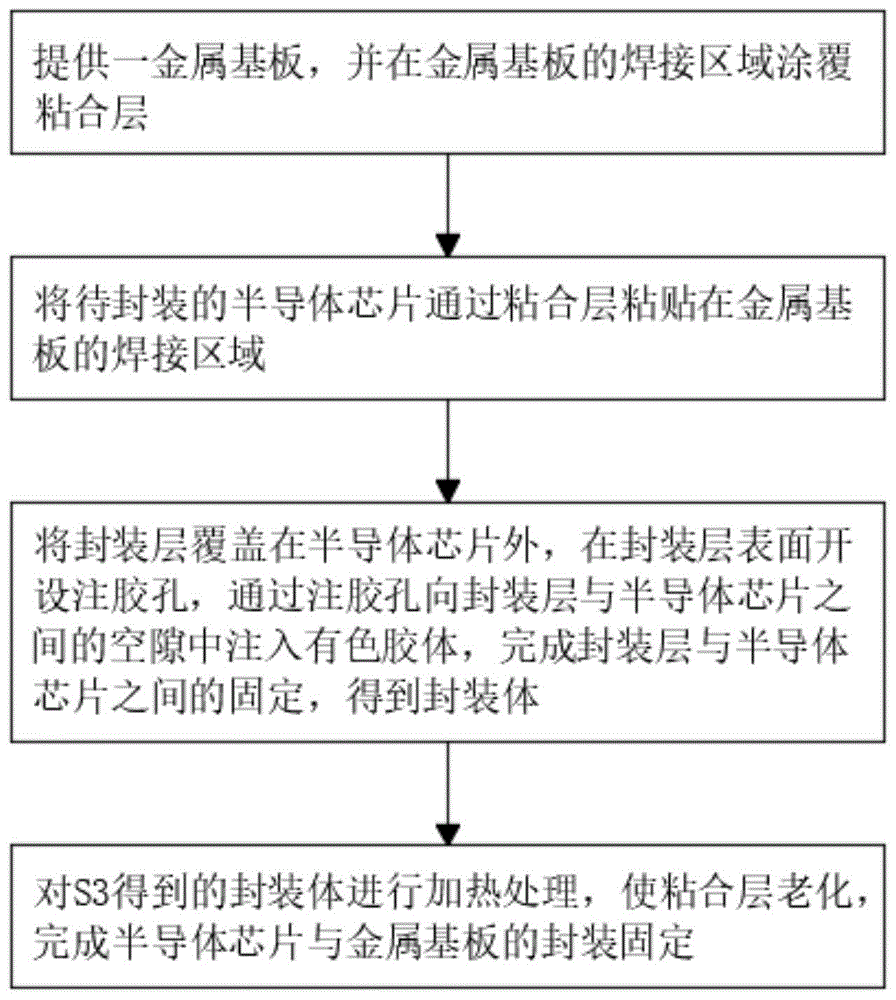 一種半導體芯片的封裝方法與流程