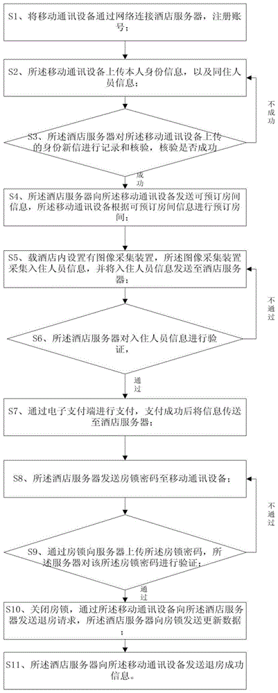 基於移動通訊設備的無人酒店入住方法及其系統與流程