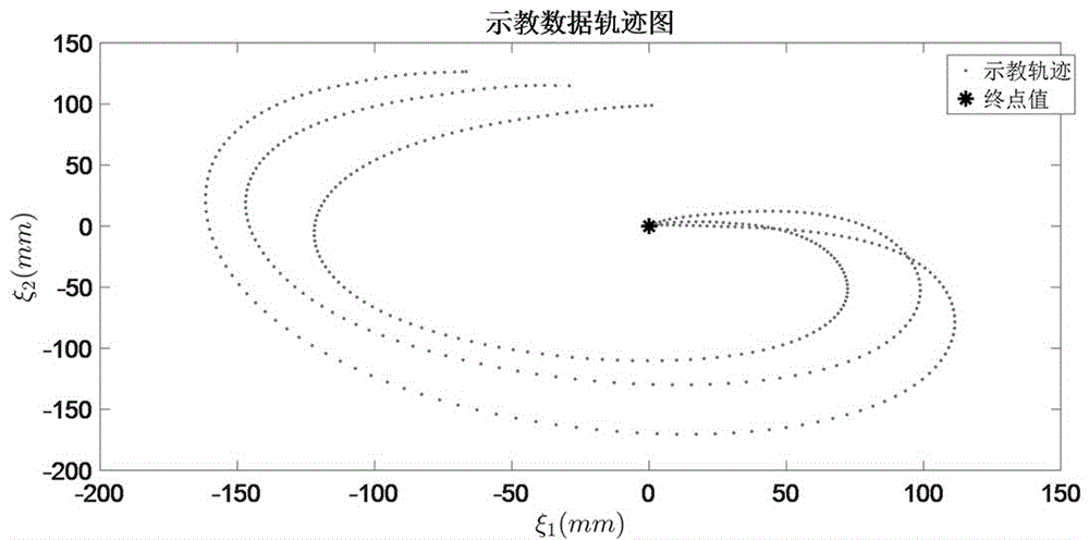 本發明涉及一種運動軌跡生成技術領域,尤其涉及結合高斯混合模型和