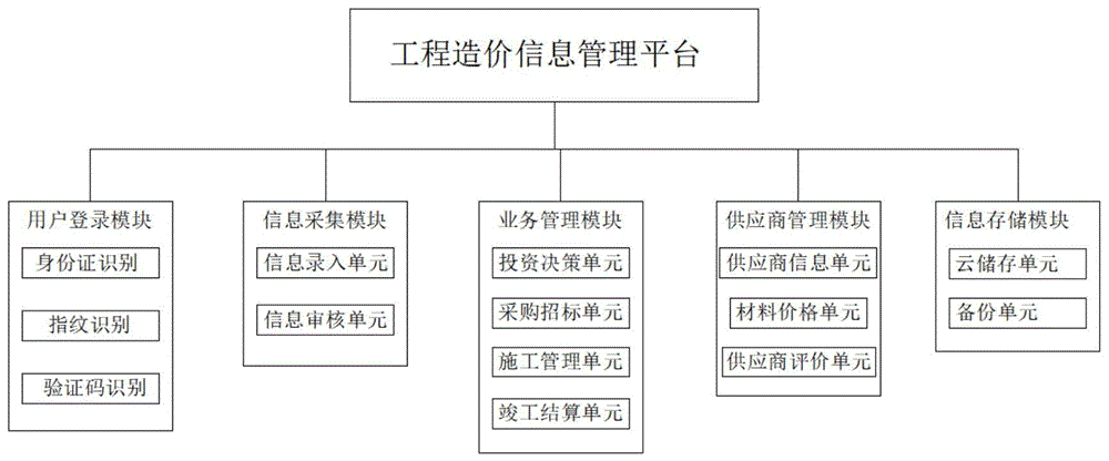 一种基于大数据的工程造价信息管理系统的制作方法