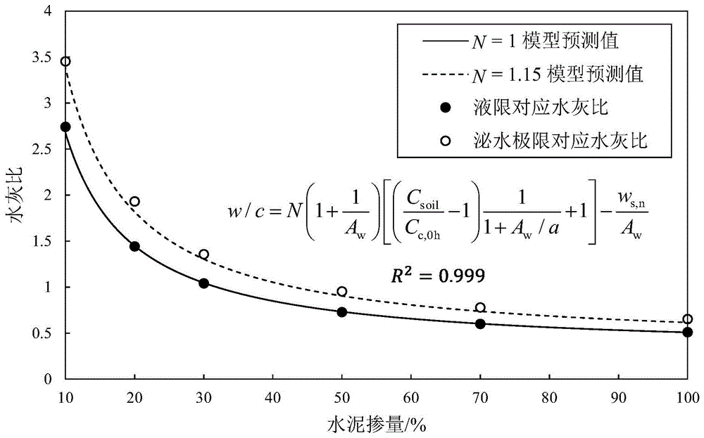 一種水泥加固膨脹土的水灰比,強度和剛度預測方法與流程