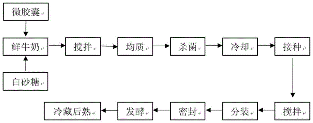 本发明属于食品领域,涉及一种含天然精油微胶囊的酸奶及其制备方法