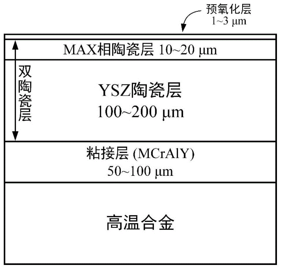 用於熱障塗層抗熔融cmas腐蝕的max相塗層及熱噴塗製備方法與流程