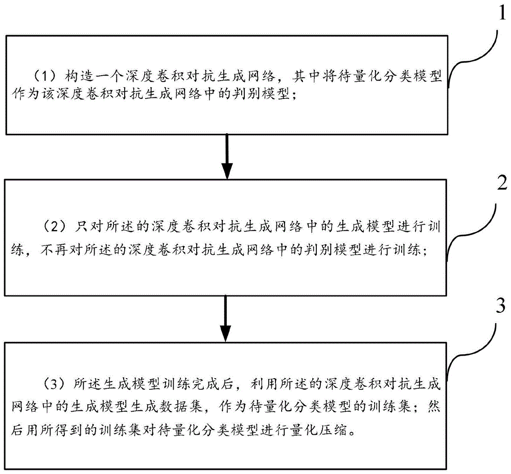 基于深度卷积对抗生成网络的无数据模型量化压缩方法与流程