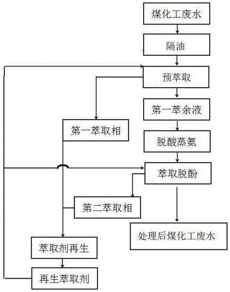 一種煤化工廢水的處理方法與流程