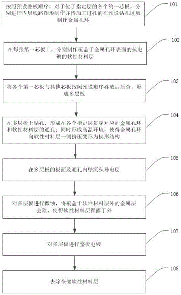 一种实现同一过孔多个网络的PCB制作方法与流程