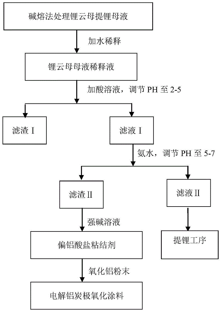 一種鹼溶法處理鋰雲母提鋰母液制電解鋁炭陽極抗氧化塗料的方法及產品