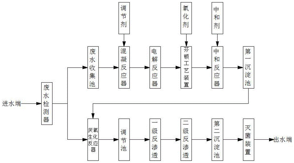 一種零排放厭氧生化汙水處理方法與流程