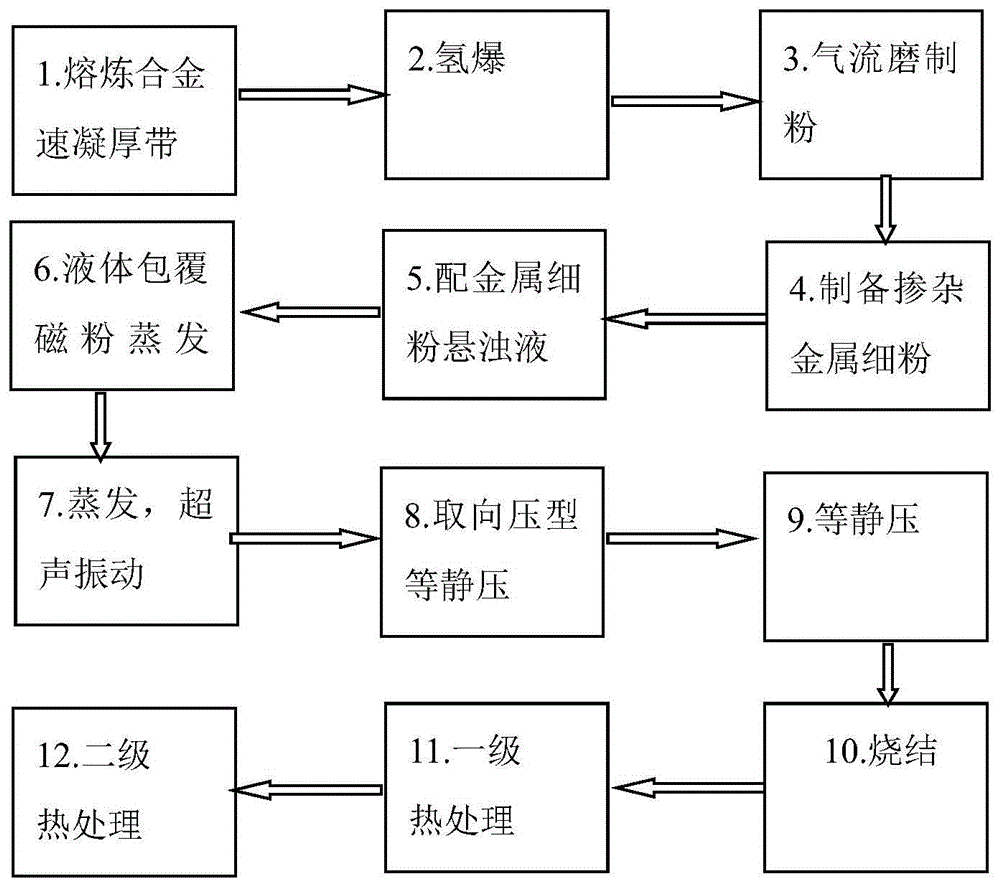 一種調控晶界的燒結稀土鐵硼永磁材料的製備方法與流程