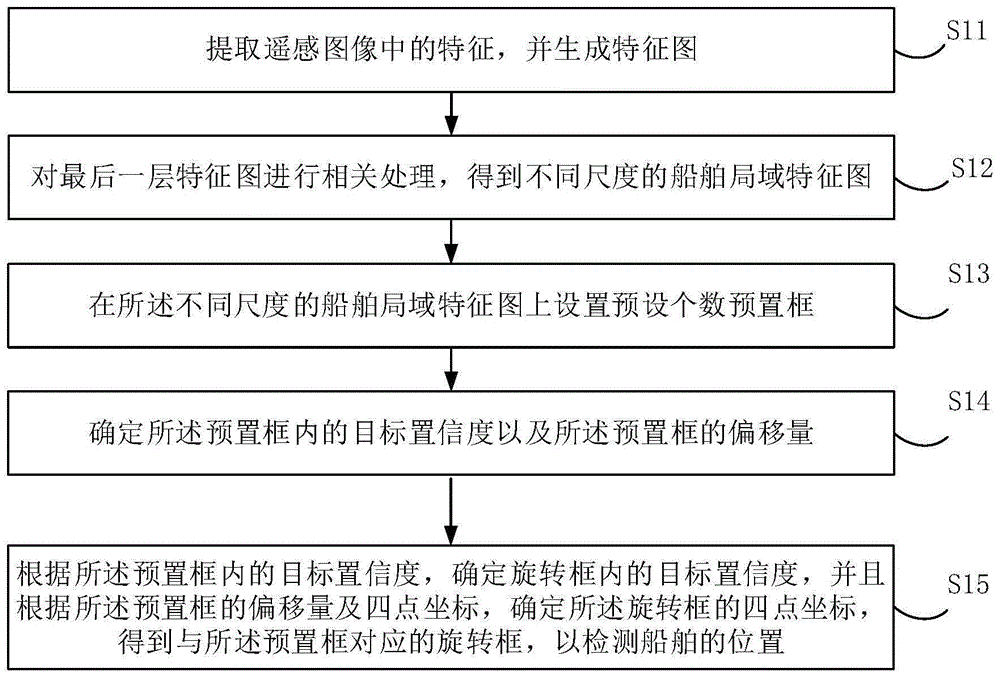 一種遙感圖像近岸船檢測與定位方法及裝置與流程