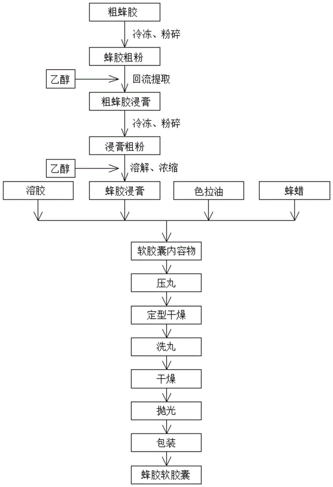 一种高纯度蜂胶软胶囊的制备方法与流程