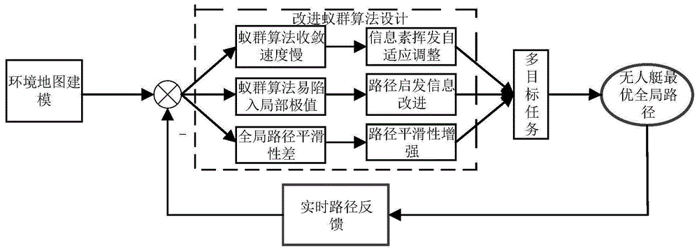 一種基於改進蟻群算法的無人艇全局路徑多目標規劃方法與流程