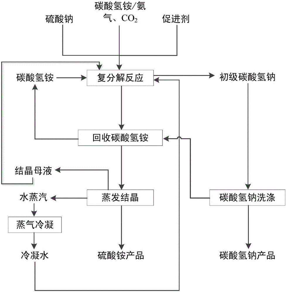 一种硫酸钠制备碳酸氢钠联产硫酸铵的方法与流程