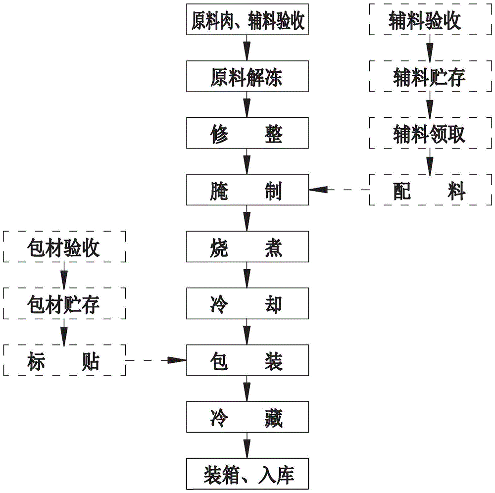 卤菜生产工艺流程图图片