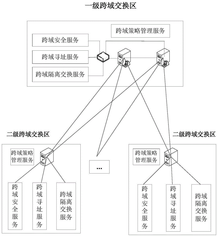 一种跨域传输业务多级多维联动管控系统的制作方法