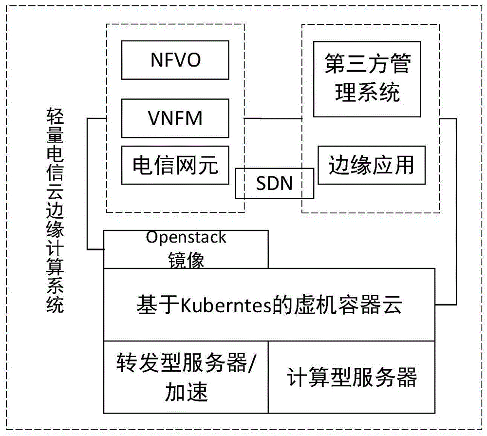 一種輕量電信雲邊緣計算系統架構的製作方法