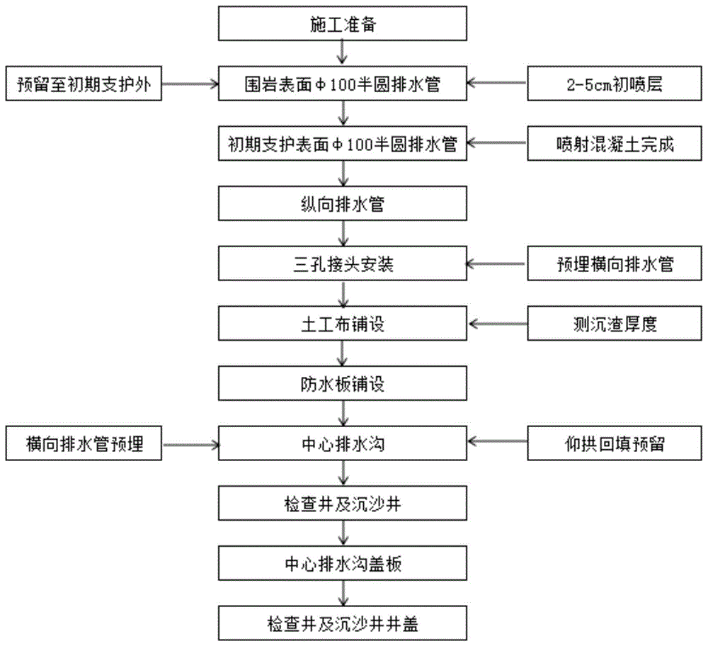 隧道防水施工工艺流程图片