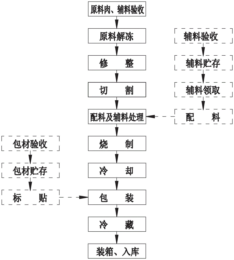 熟食加工流程图图片