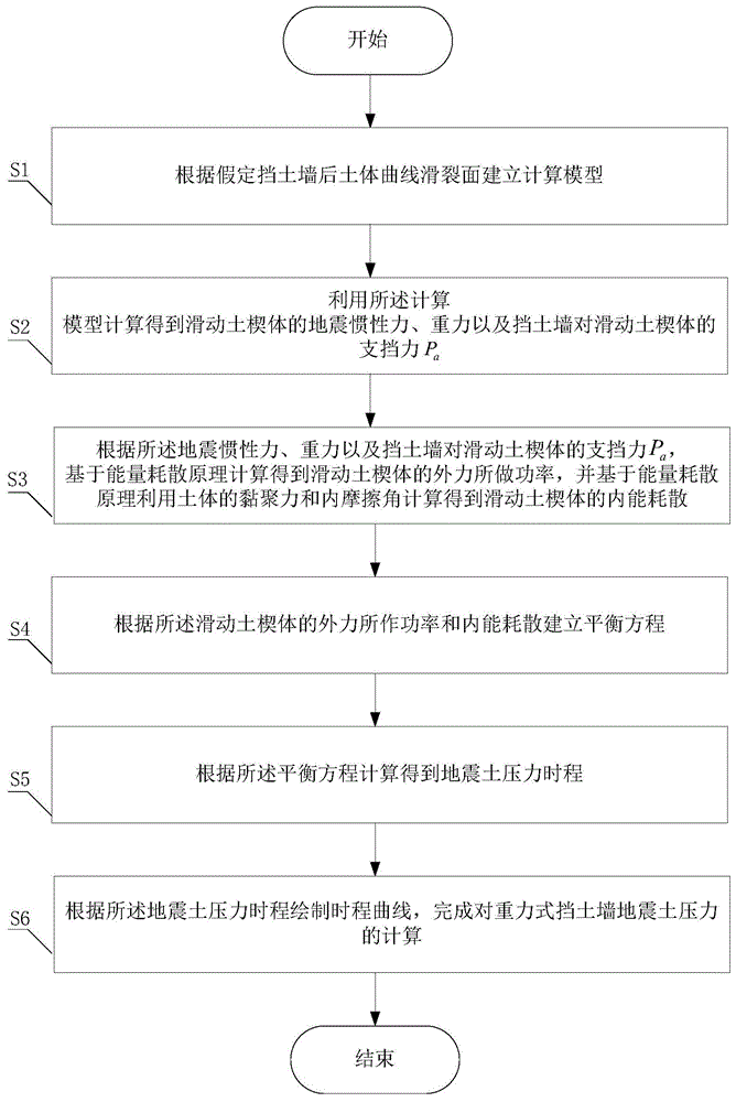 一种基于能量耗散原理的挡土墙地震土压力时程计算方法与流程