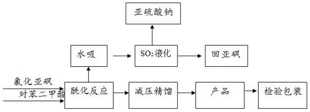 一种氯化亚砜法生产芳纶聚合单体的工艺的制作方法