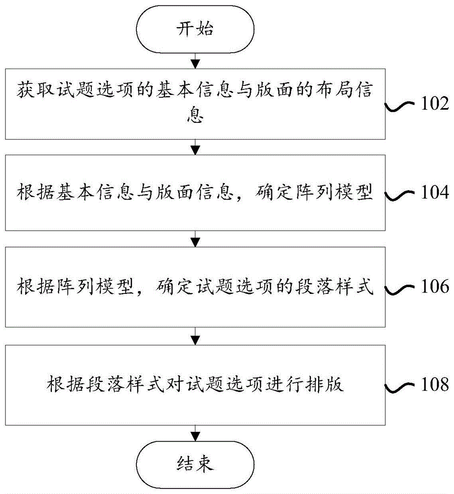 试题选项的排版方法、计算机设备与可读存储介质与流程