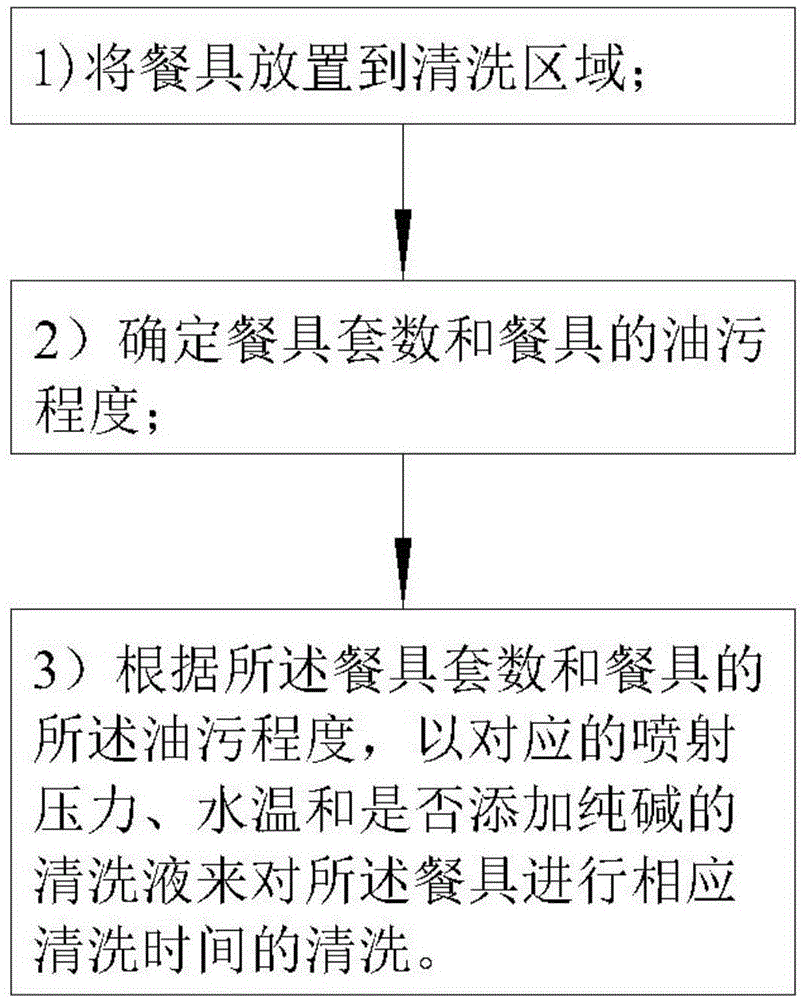 商用洗碗机洗碗流程图图片