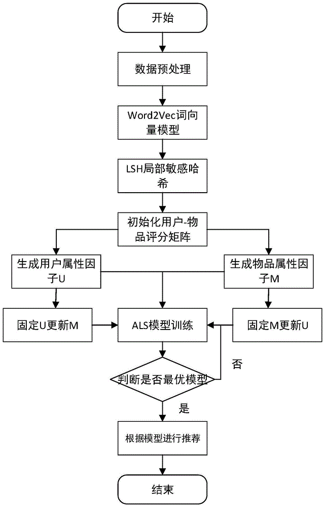 一种结合Word2vec词向量和LSH局部敏感哈希的推荐算法的制作方法