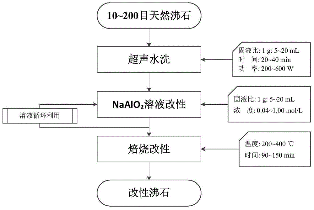 一種用於提升水體氨氮去除率的天然沸石多功能改性方法與流程