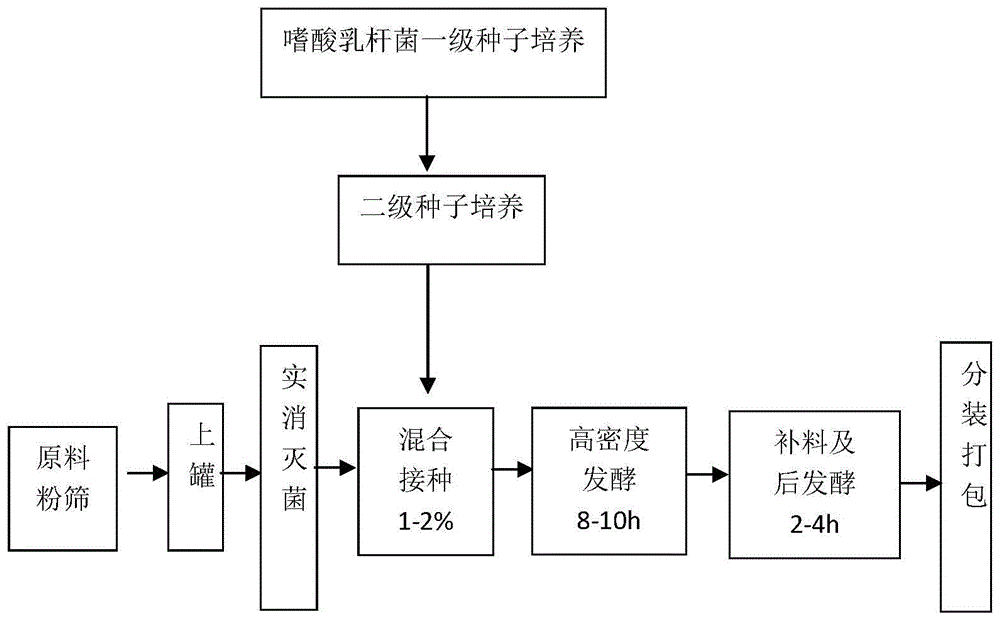 一种嗜酸乳杆菌的液体发酵菌剂的制备方法与流程